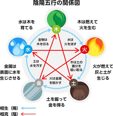 陽金 五行|「陰陽五行」の意味や「陰陽説」と「五行説」をわか。